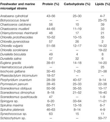 Biotechnological Applications of Microalgal Oleaginous Compounds: Current Trends on Microalgal Bioprocessing of Products